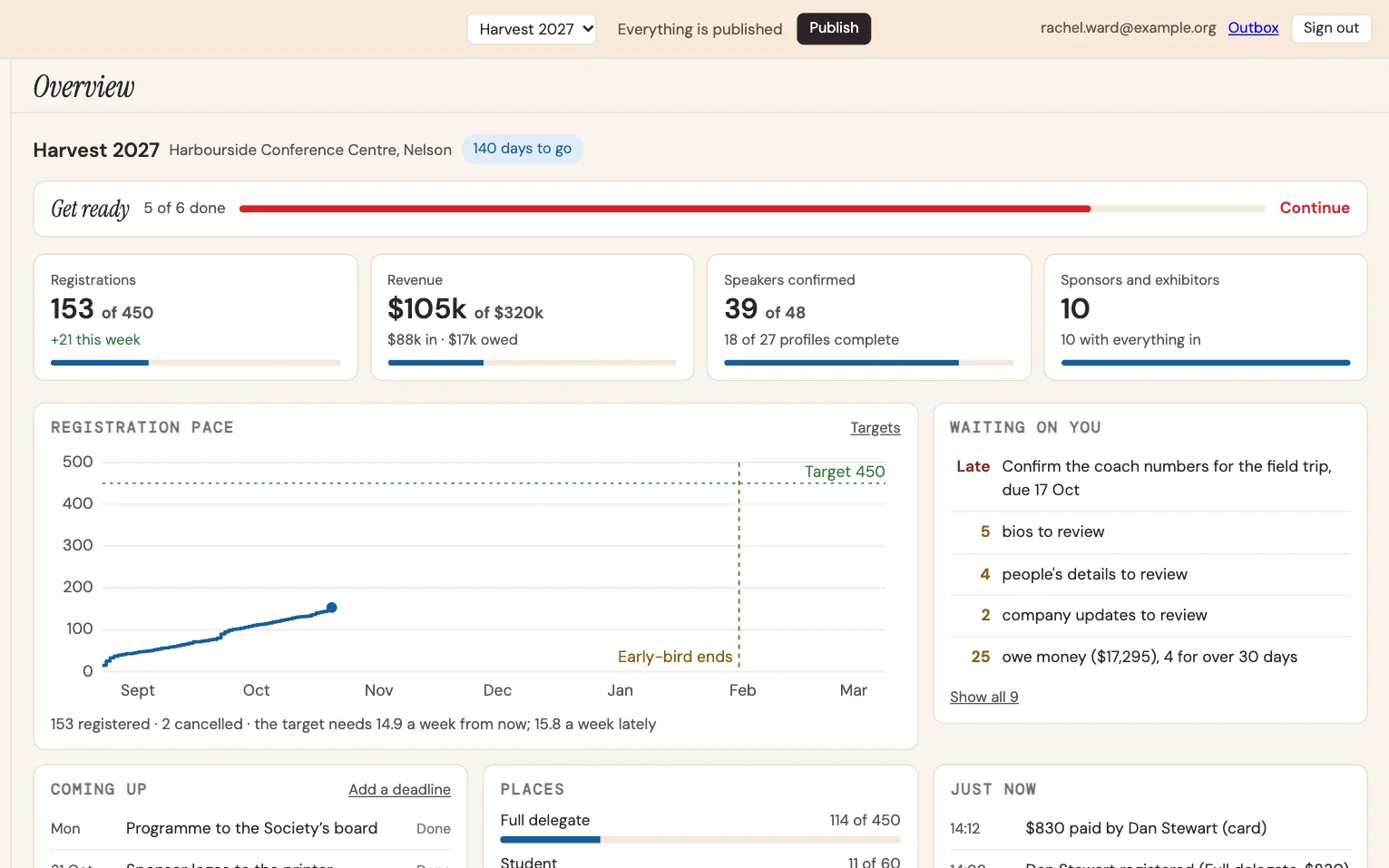 The overview for Harvest 2027, an invented event: registrations against target, revenue, a registration pace chart and what is waiting on the organiser.